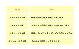オリゴ糖の種類表