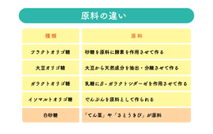 原料の違いの表